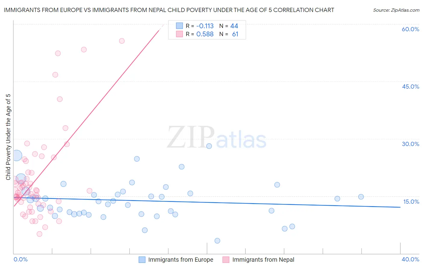 Immigrants from Europe vs Immigrants from Nepal Child Poverty Under the Age of 5