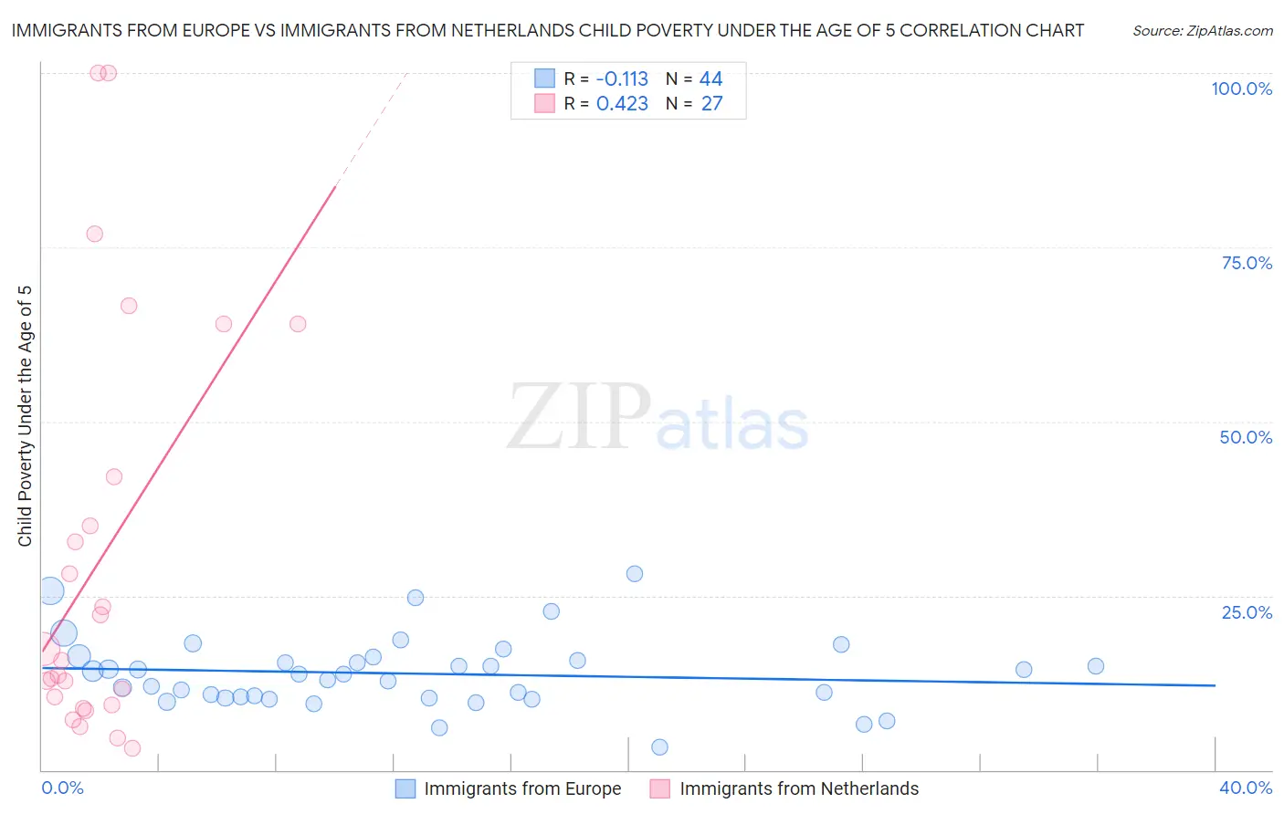 Immigrants from Europe vs Immigrants from Netherlands Child Poverty Under the Age of 5