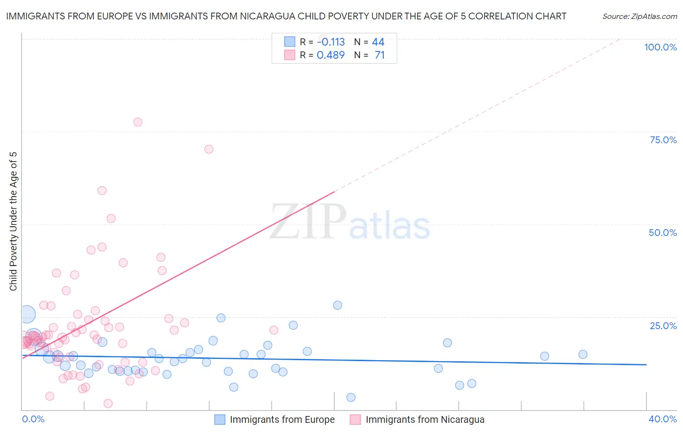 Immigrants from Europe vs Immigrants from Nicaragua Child Poverty Under the Age of 5
