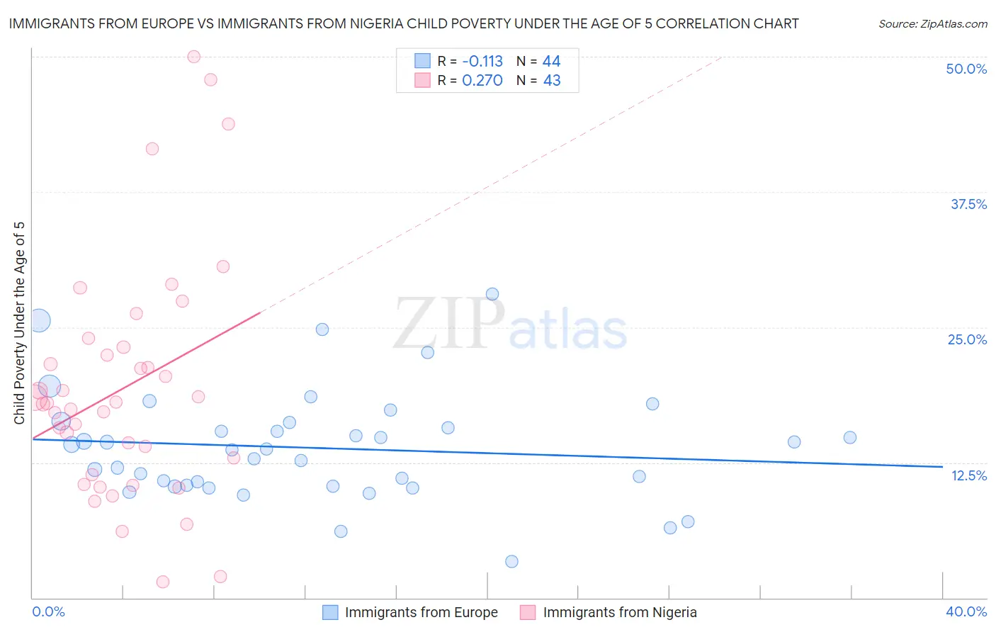 Immigrants from Europe vs Immigrants from Nigeria Child Poverty Under the Age of 5