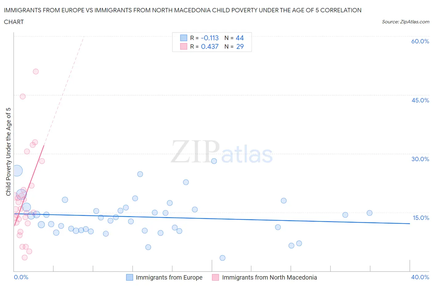 Immigrants from Europe vs Immigrants from North Macedonia Child Poverty Under the Age of 5