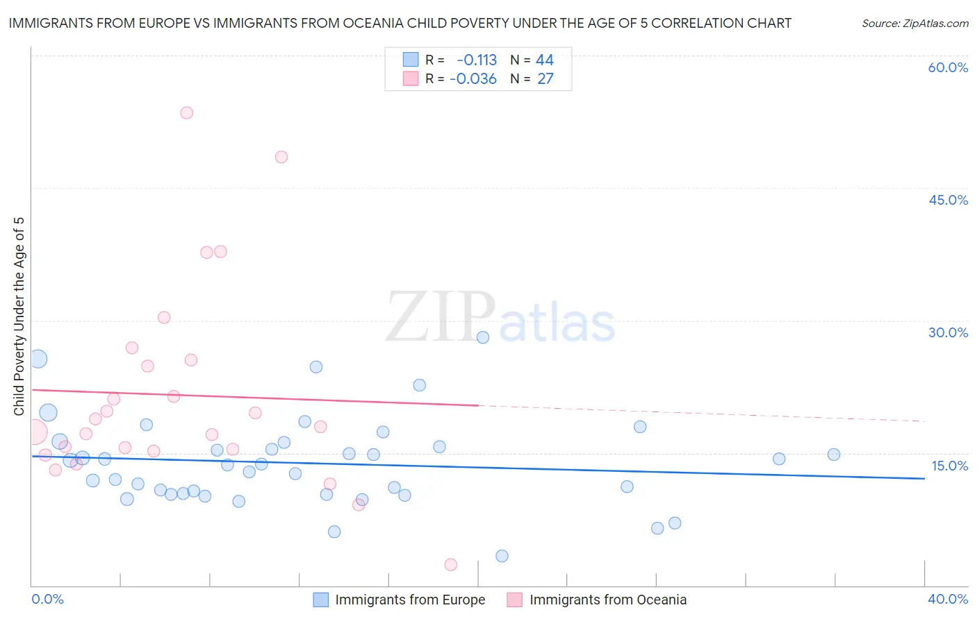 Immigrants from Europe vs Immigrants from Oceania Child Poverty Under the Age of 5