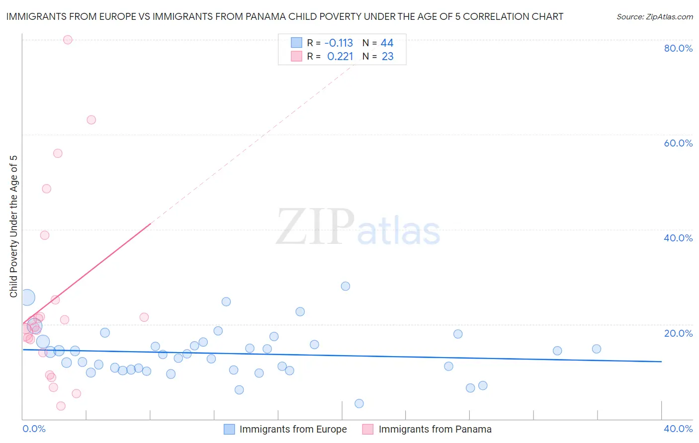 Immigrants from Europe vs Immigrants from Panama Child Poverty Under the Age of 5