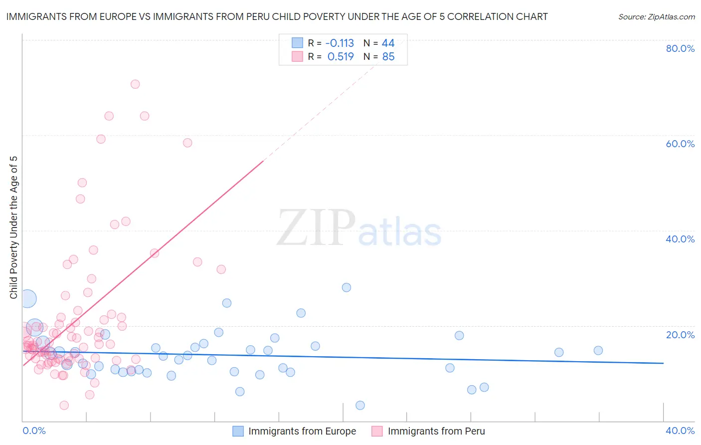 Immigrants from Europe vs Immigrants from Peru Child Poverty Under the Age of 5
