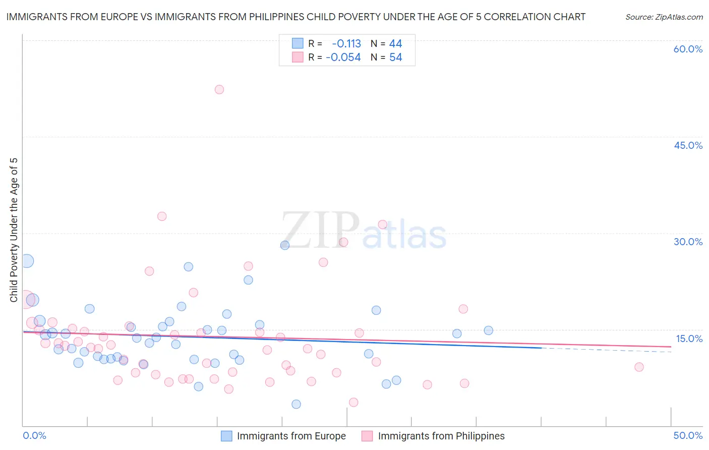 Immigrants from Europe vs Immigrants from Philippines Child Poverty Under the Age of 5