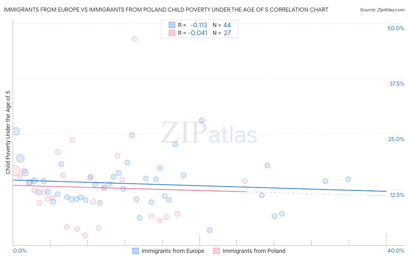 Immigrants from Europe vs Immigrants from Poland Child Poverty Under the Age of 5