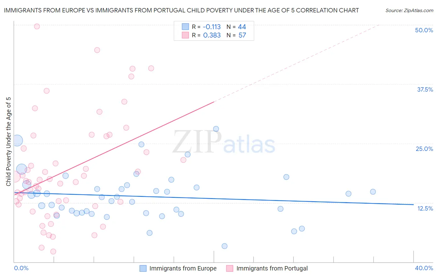 Immigrants from Europe vs Immigrants from Portugal Child Poverty Under the Age of 5