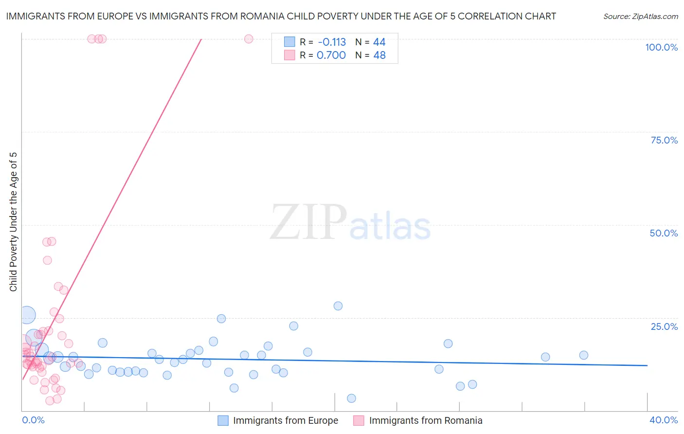 Immigrants from Europe vs Immigrants from Romania Child Poverty Under the Age of 5