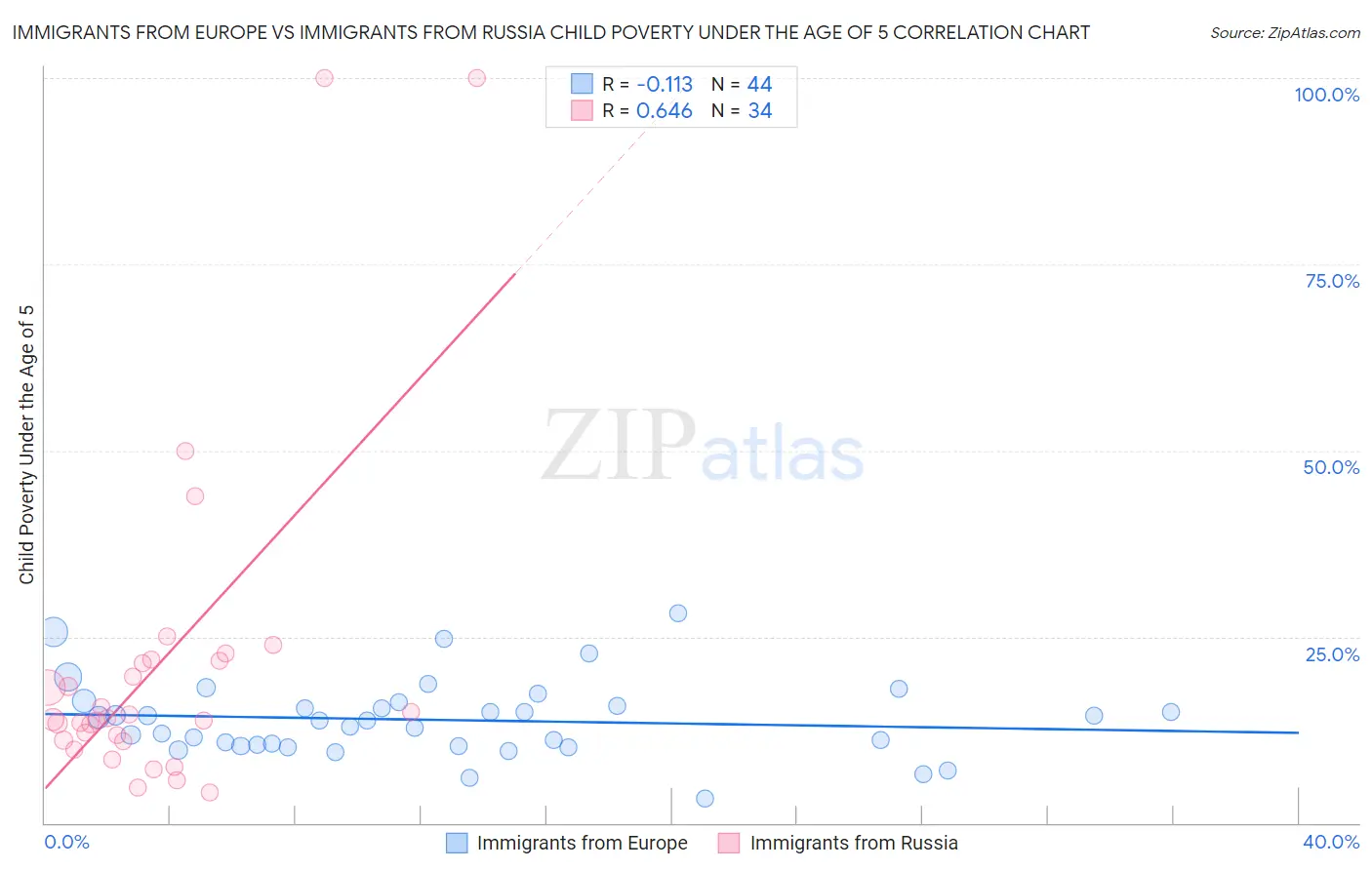 Immigrants from Europe vs Immigrants from Russia Child Poverty Under the Age of 5