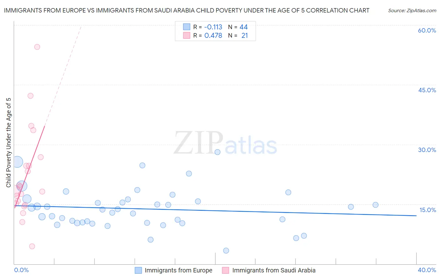 Immigrants from Europe vs Immigrants from Saudi Arabia Child Poverty Under the Age of 5
