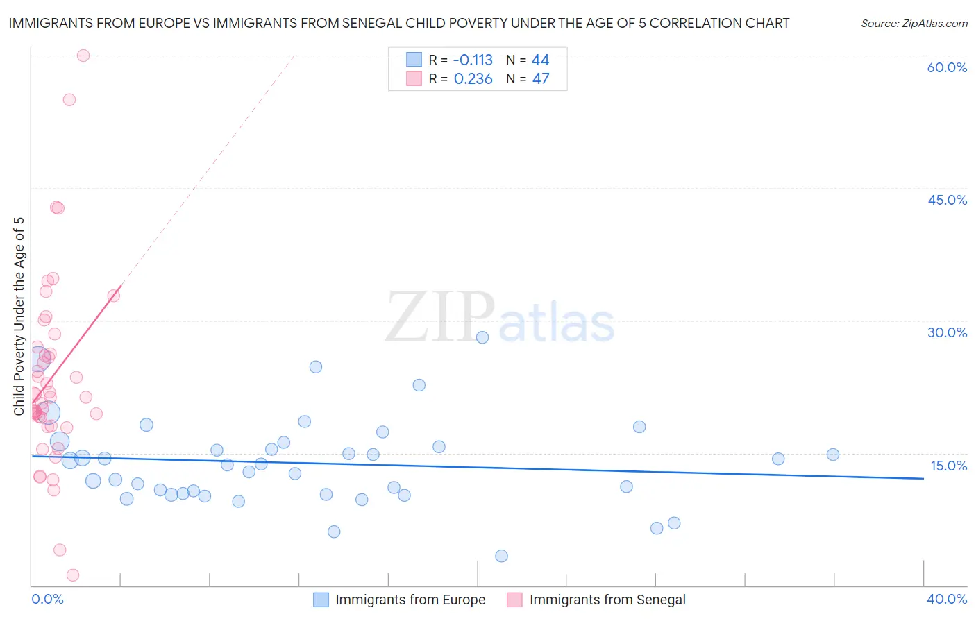 Immigrants from Europe vs Immigrants from Senegal Child Poverty Under the Age of 5