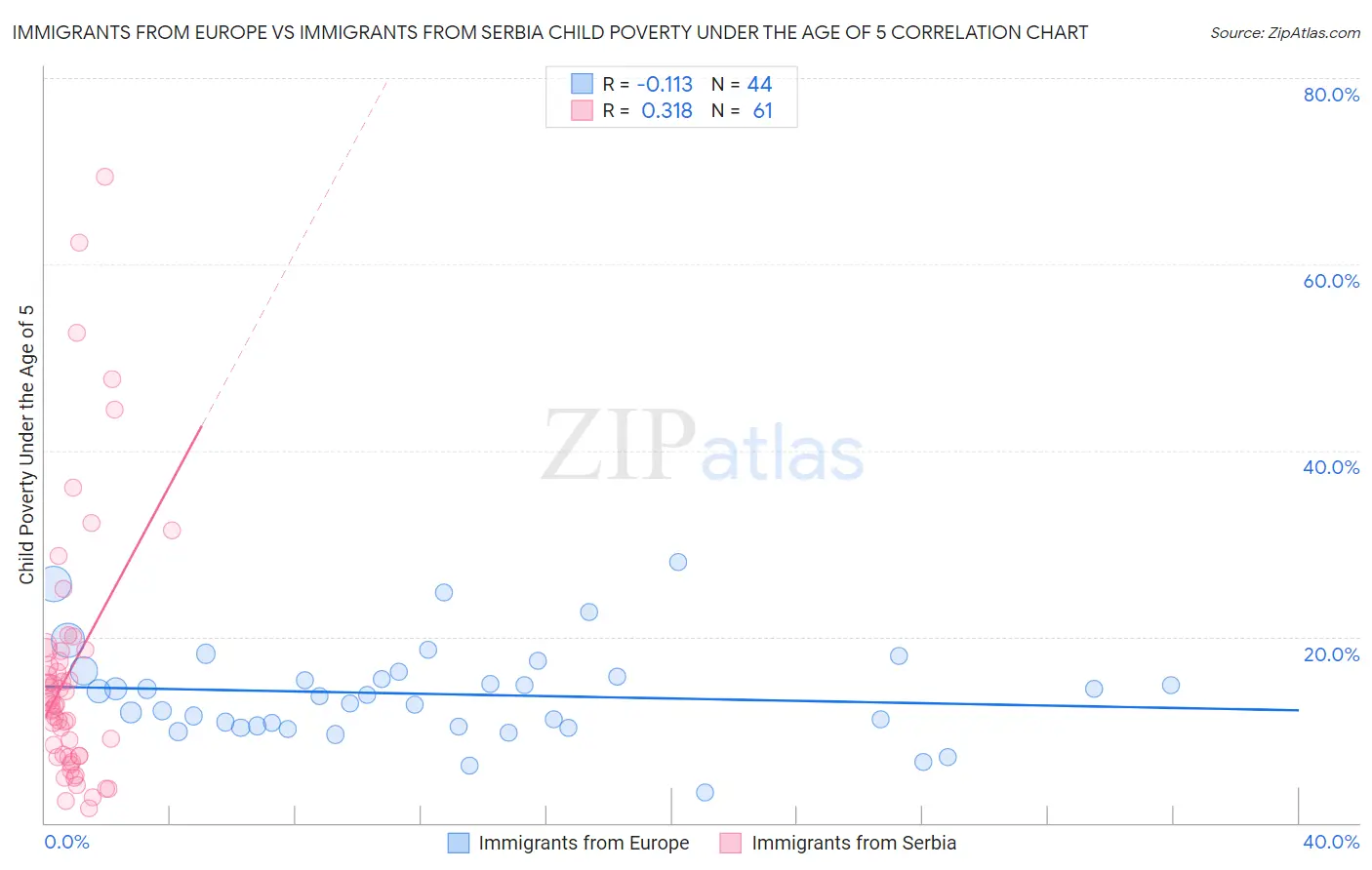 Immigrants from Europe vs Immigrants from Serbia Child Poverty Under the Age of 5