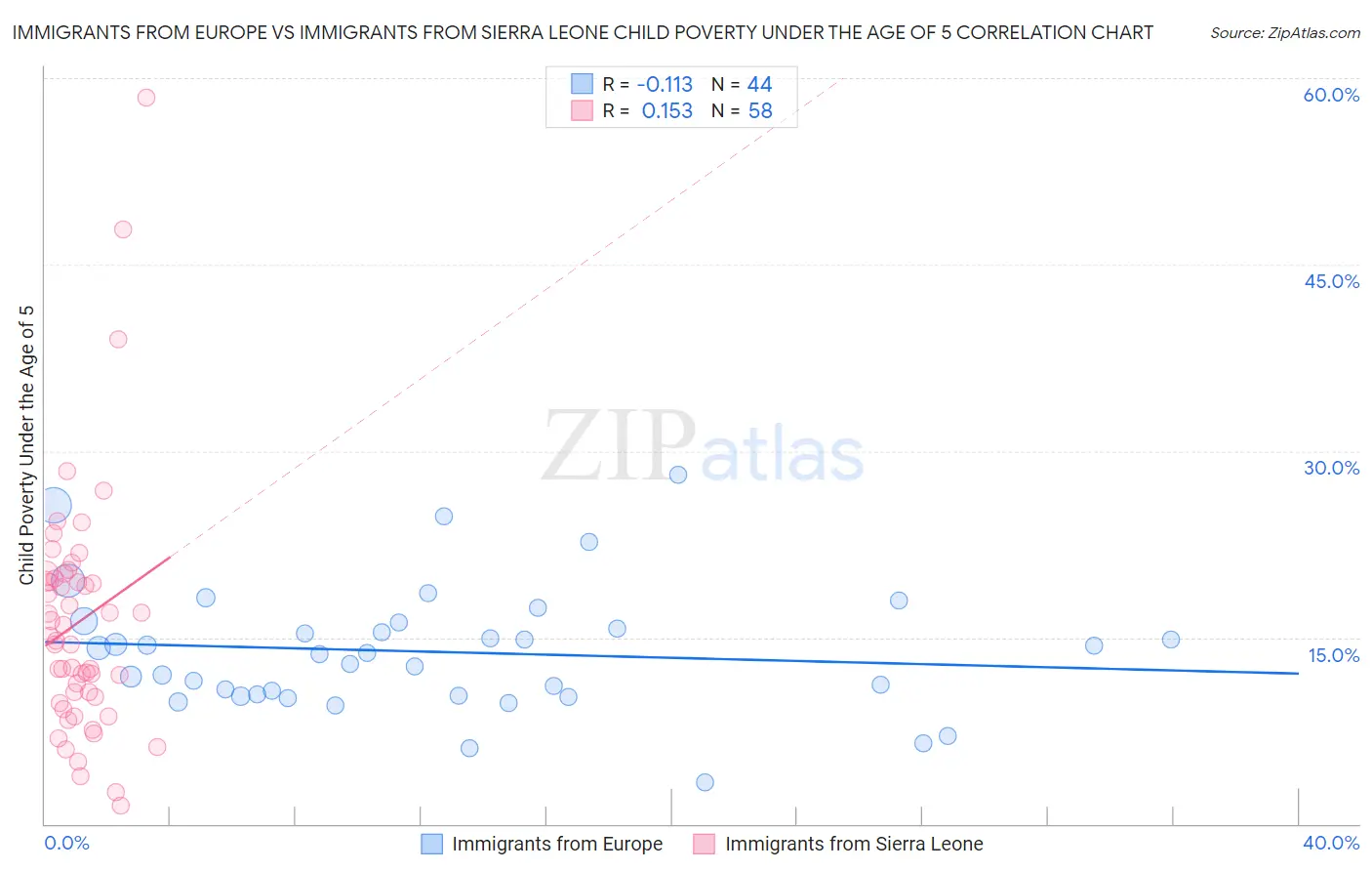 Immigrants from Europe vs Immigrants from Sierra Leone Child Poverty Under the Age of 5