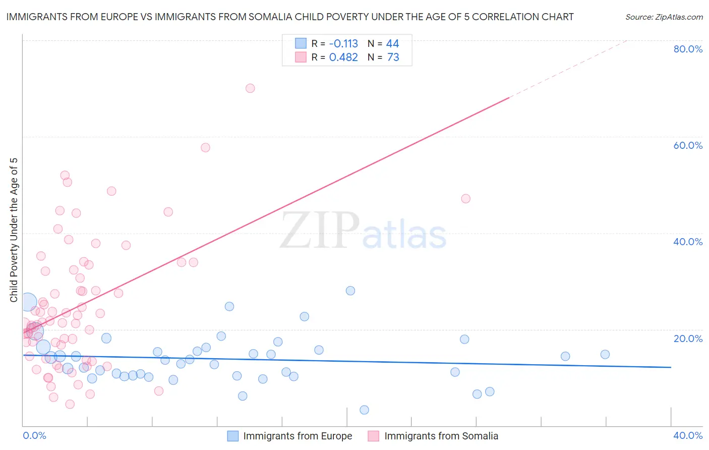 Immigrants from Europe vs Immigrants from Somalia Child Poverty Under the Age of 5