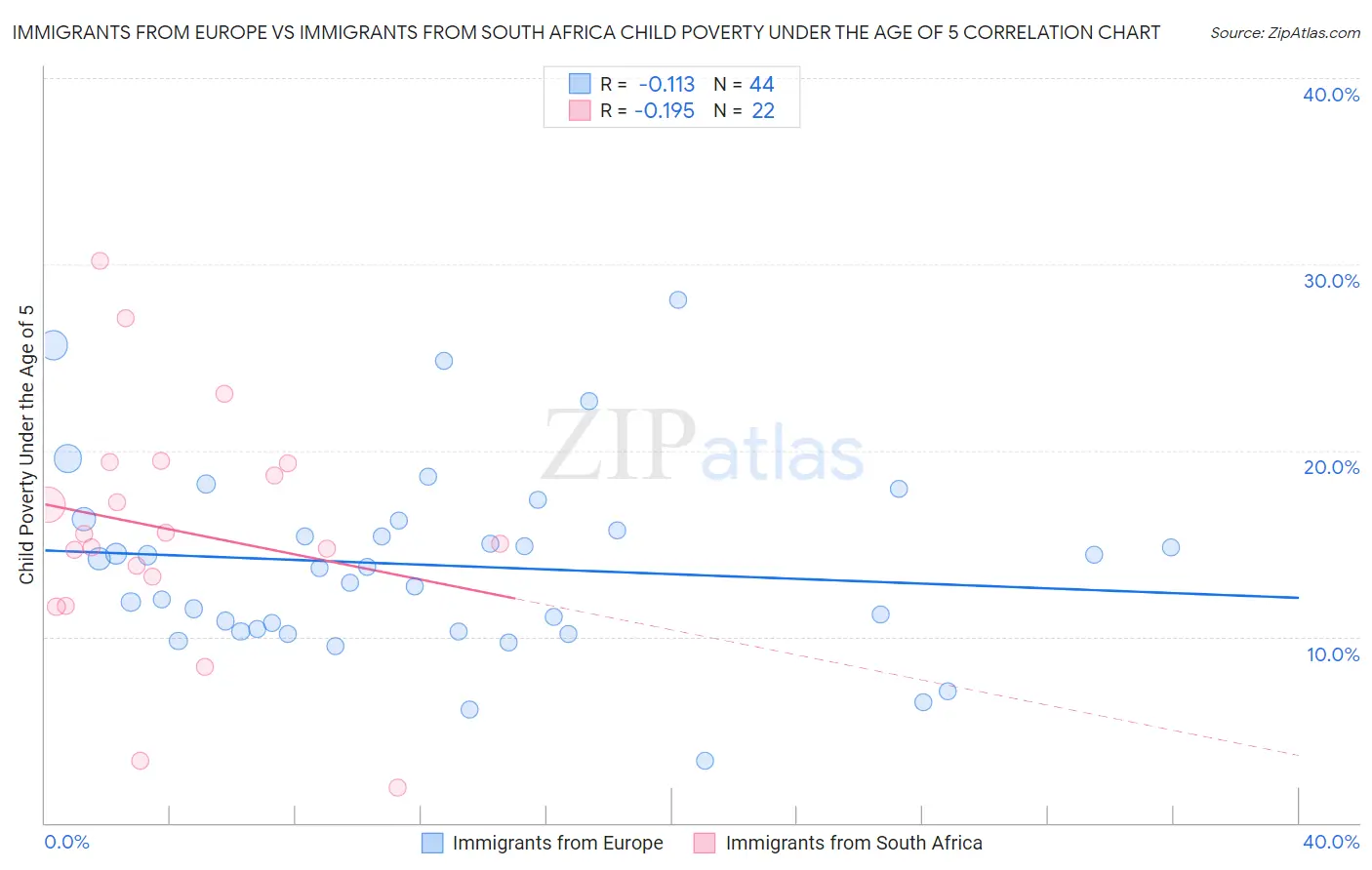 Immigrants from Europe vs Immigrants from South Africa Child Poverty Under the Age of 5