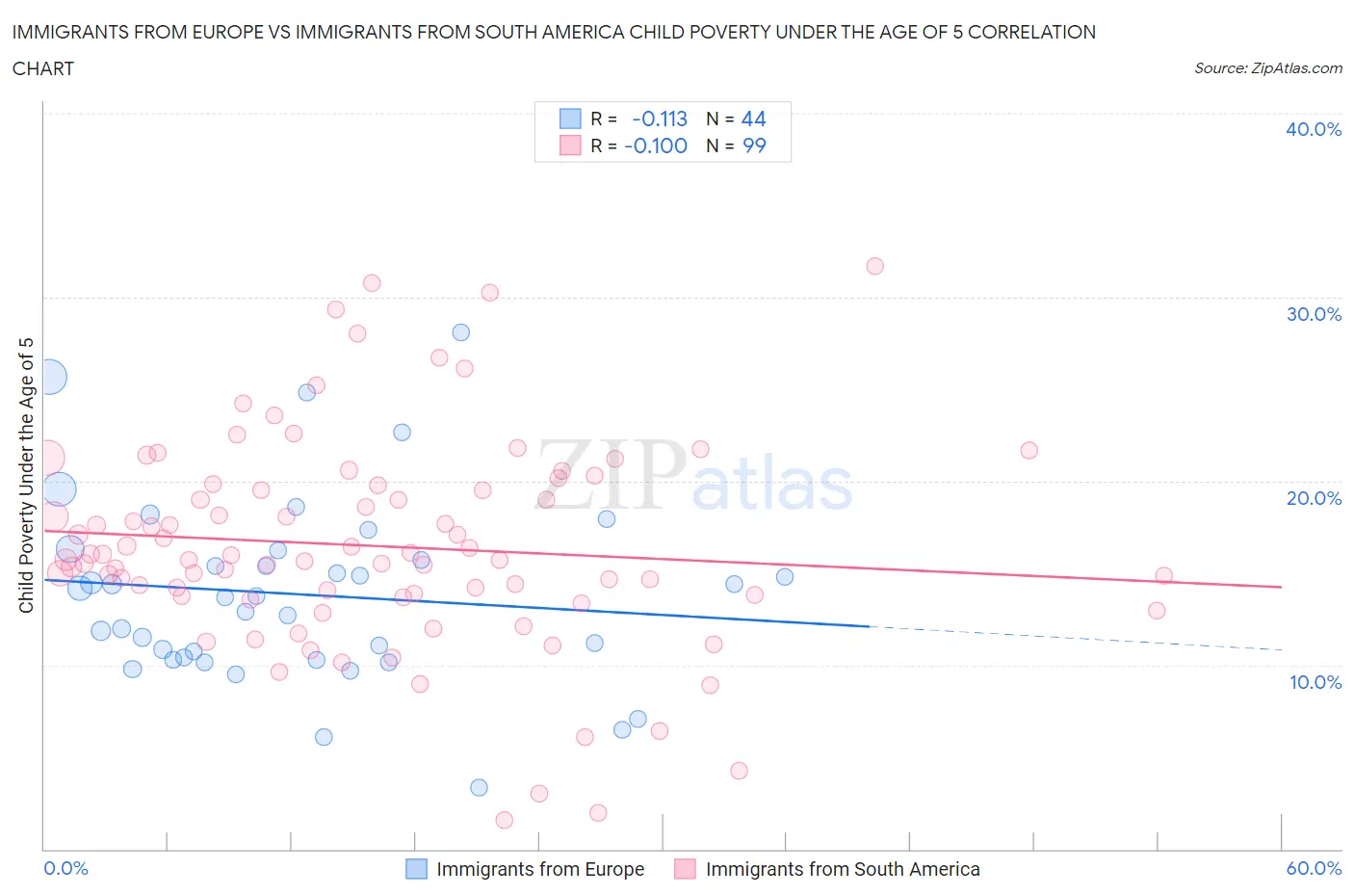 Immigrants from Europe vs Immigrants from South America Child Poverty Under the Age of 5