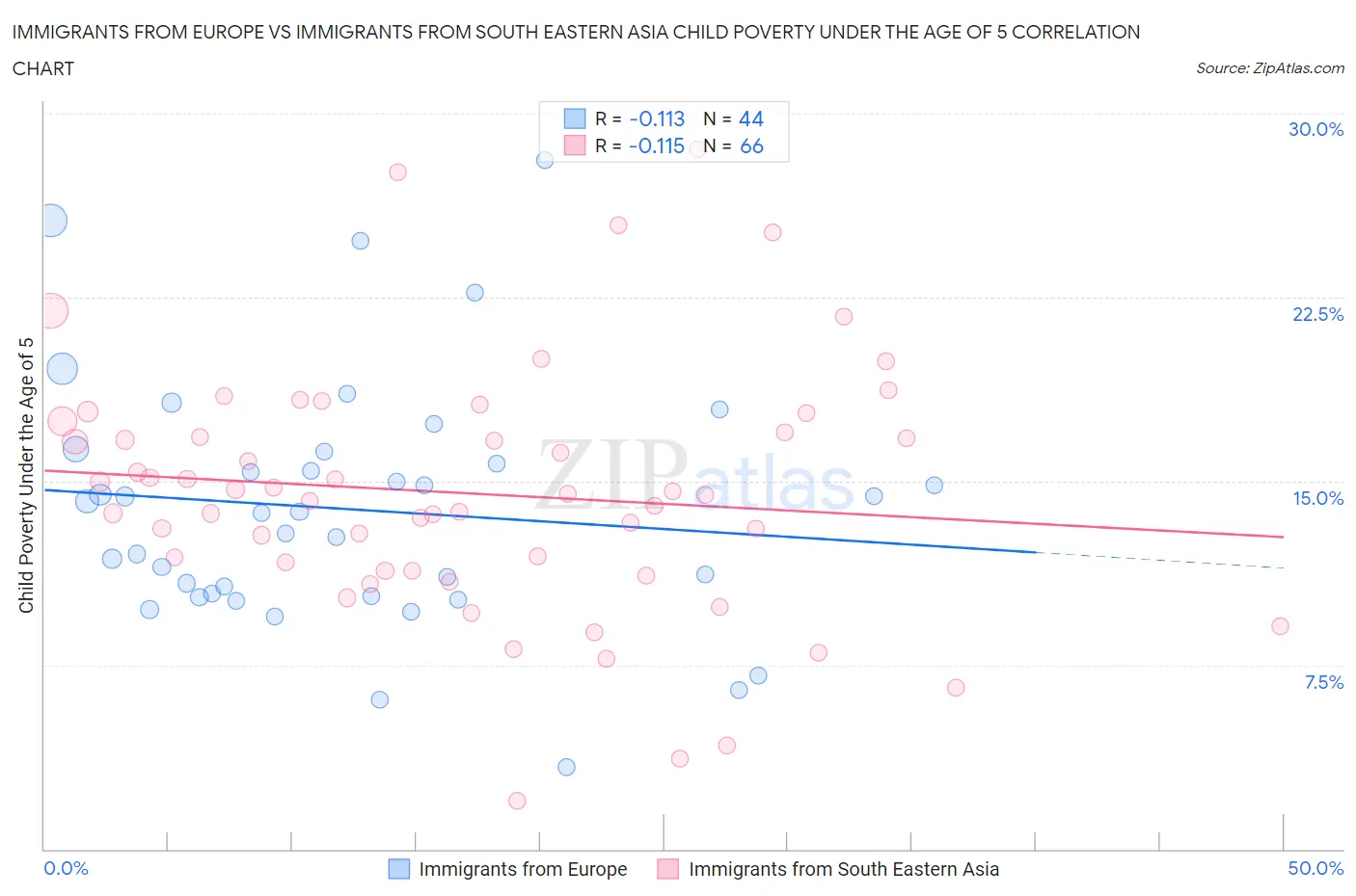 Immigrants from Europe vs Immigrants from South Eastern Asia Child Poverty Under the Age of 5