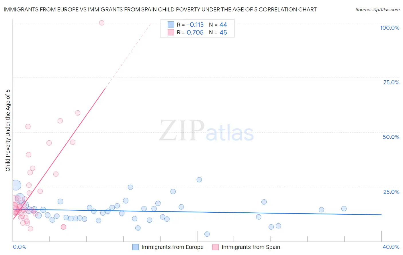 Immigrants from Europe vs Immigrants from Spain Child Poverty Under the Age of 5