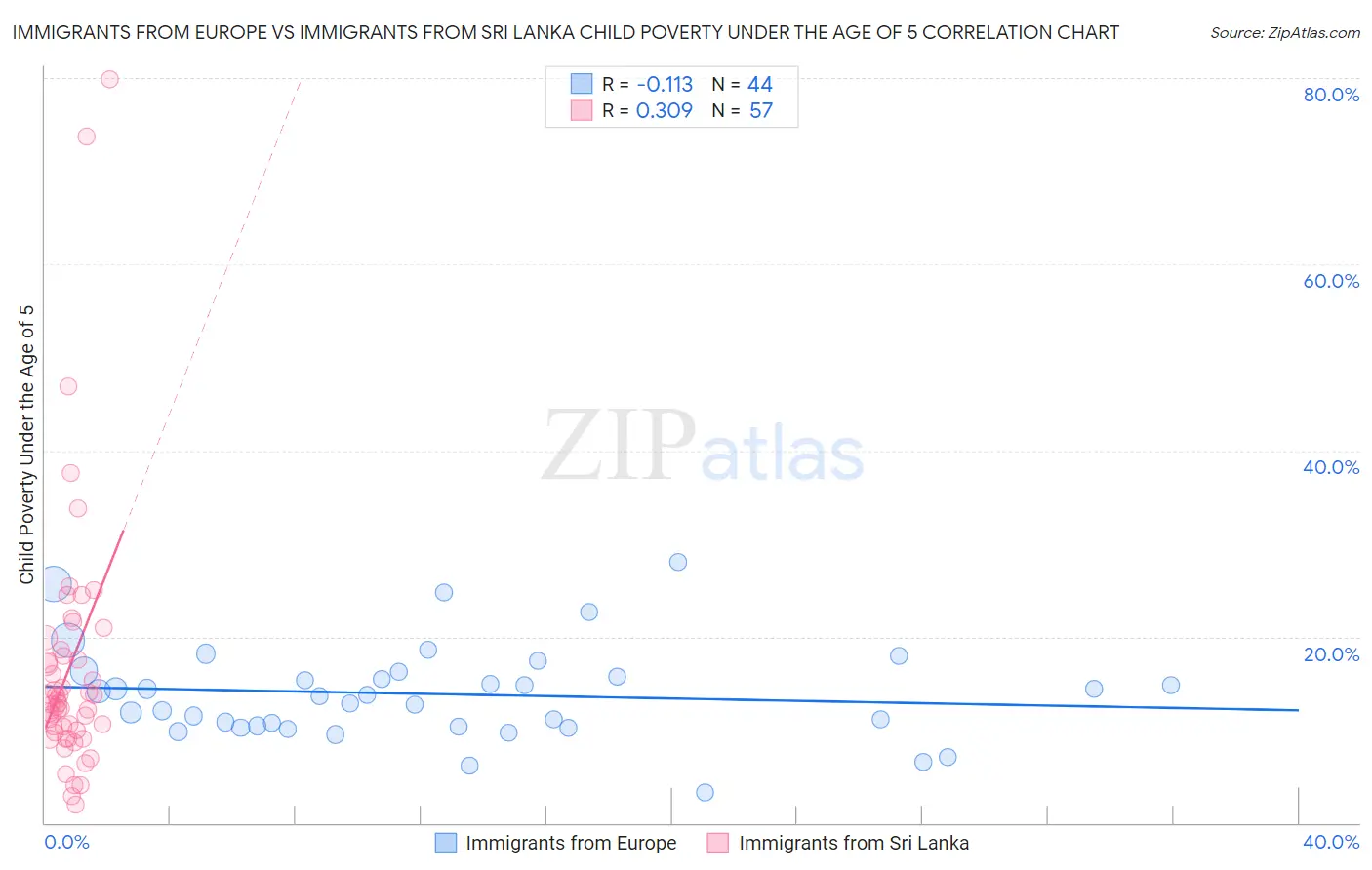 Immigrants from Europe vs Immigrants from Sri Lanka Child Poverty Under the Age of 5