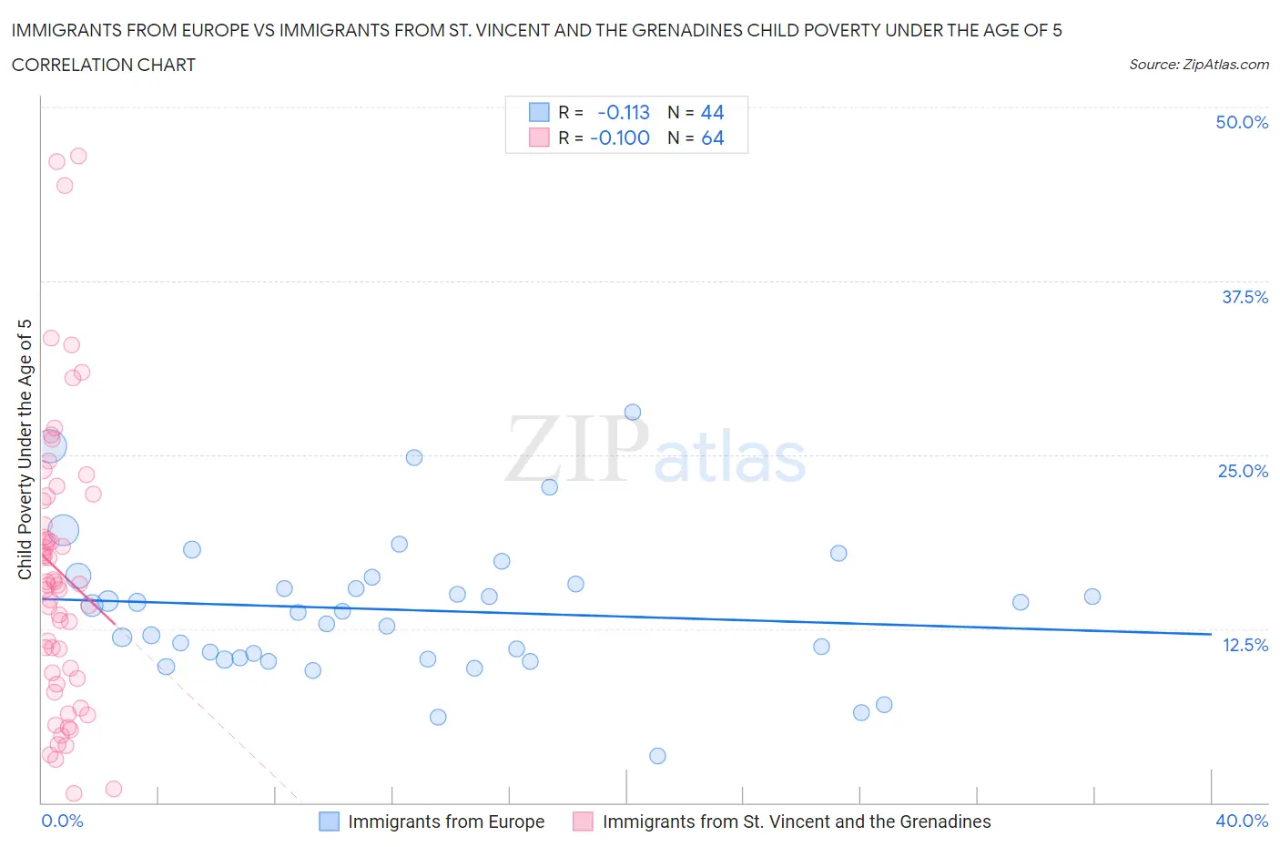 Immigrants from Europe vs Immigrants from St. Vincent and the Grenadines Child Poverty Under the Age of 5