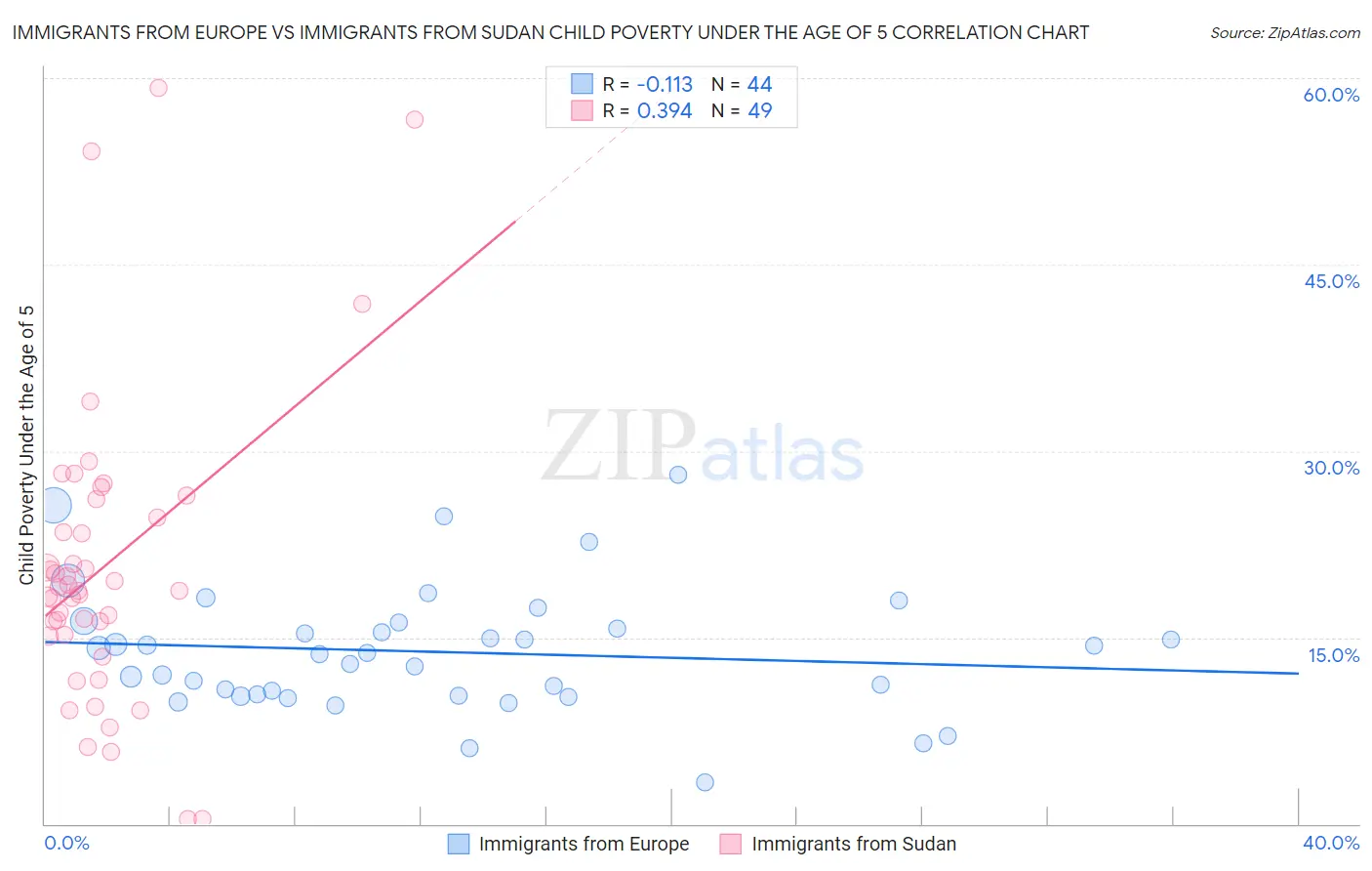 Immigrants from Europe vs Immigrants from Sudan Child Poverty Under the Age of 5