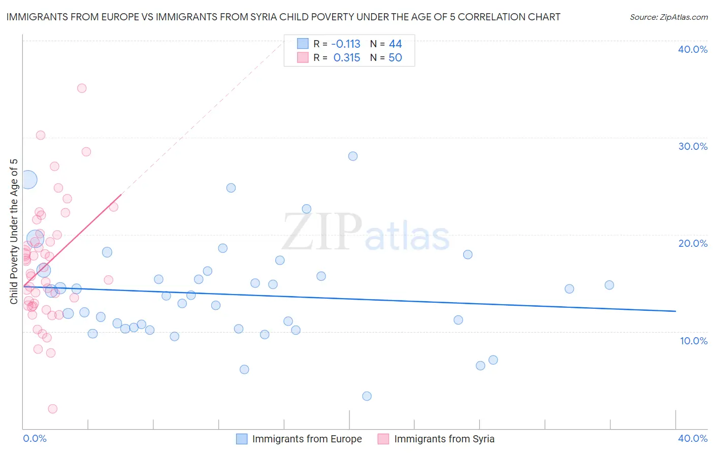 Immigrants from Europe vs Immigrants from Syria Child Poverty Under the Age of 5