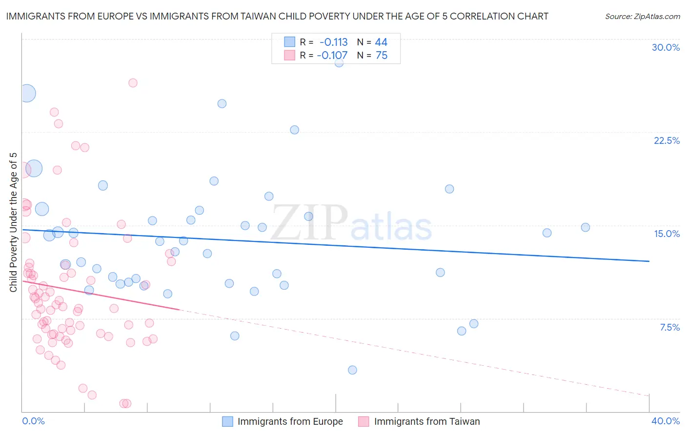 Immigrants from Europe vs Immigrants from Taiwan Child Poverty Under the Age of 5
