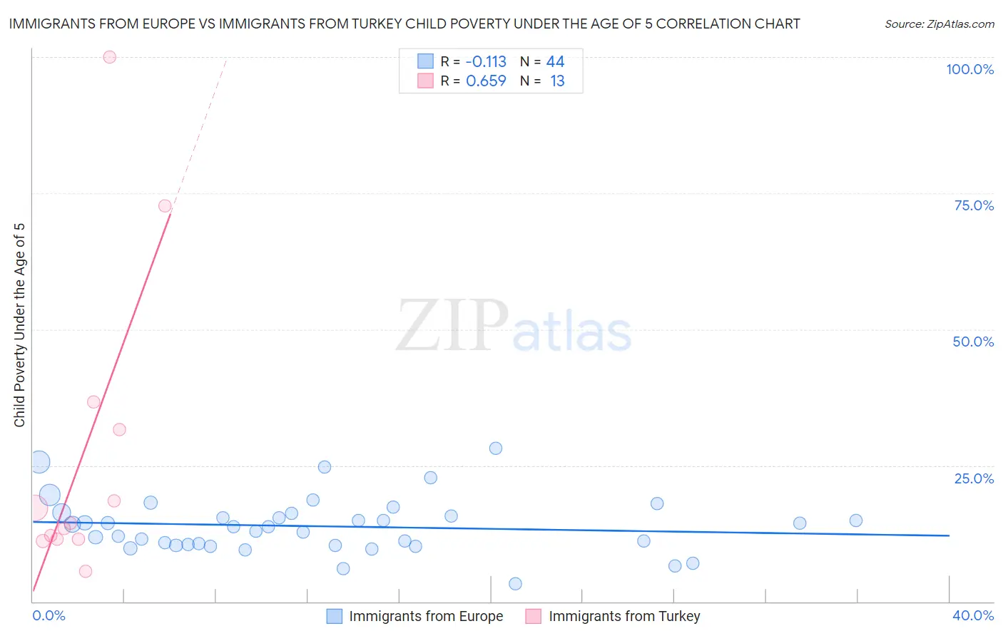Immigrants from Europe vs Immigrants from Turkey Child Poverty Under the Age of 5
