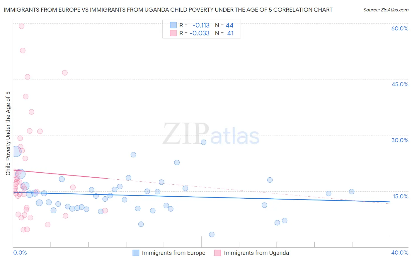 Immigrants from Europe vs Immigrants from Uganda Child Poverty Under the Age of 5