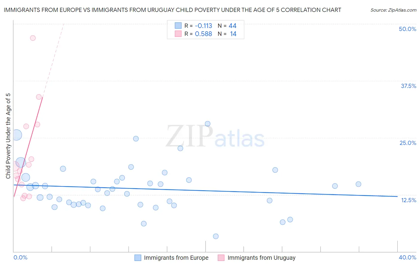 Immigrants from Europe vs Immigrants from Uruguay Child Poverty Under the Age of 5