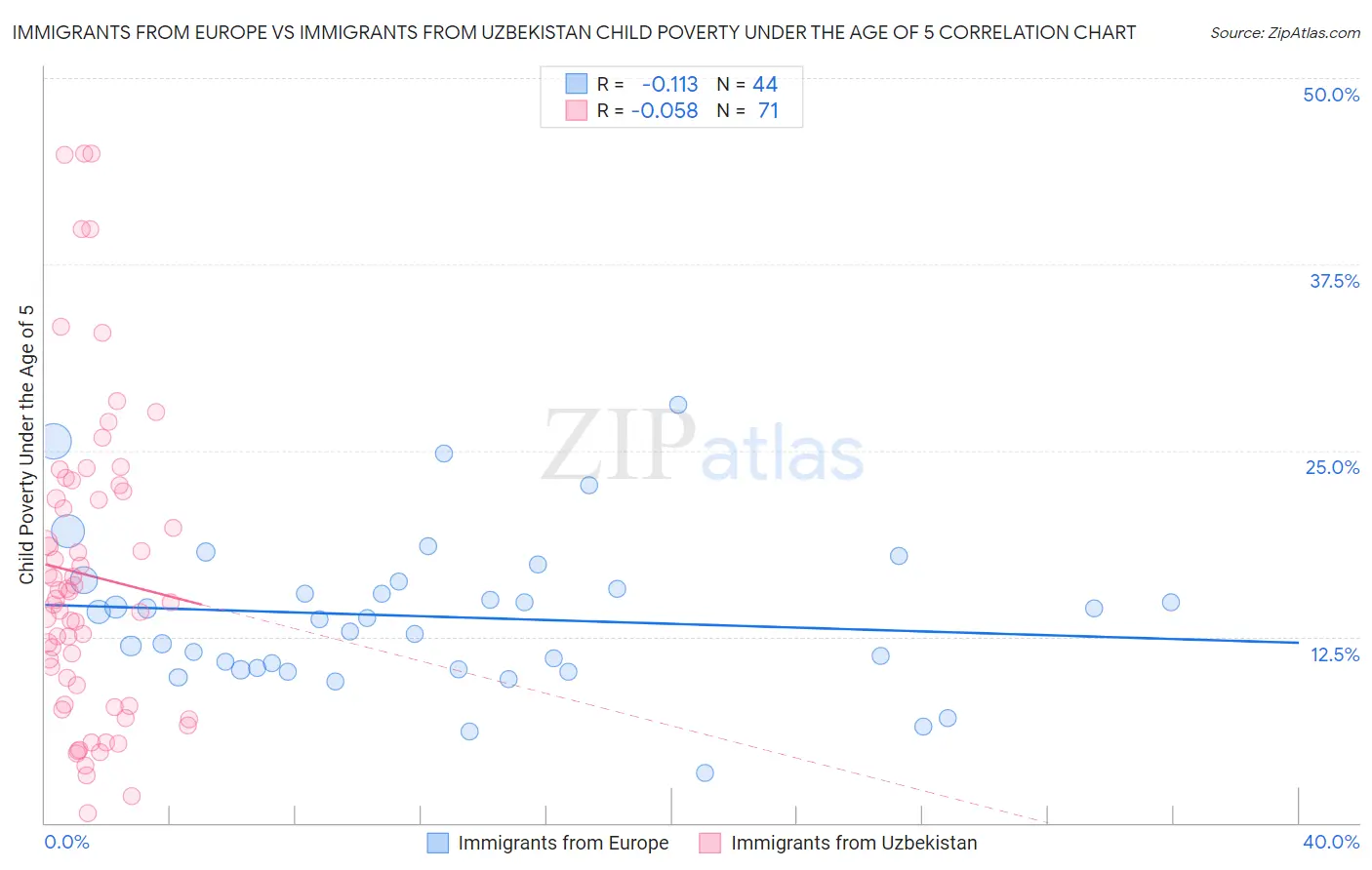 Immigrants from Europe vs Immigrants from Uzbekistan Child Poverty Under the Age of 5