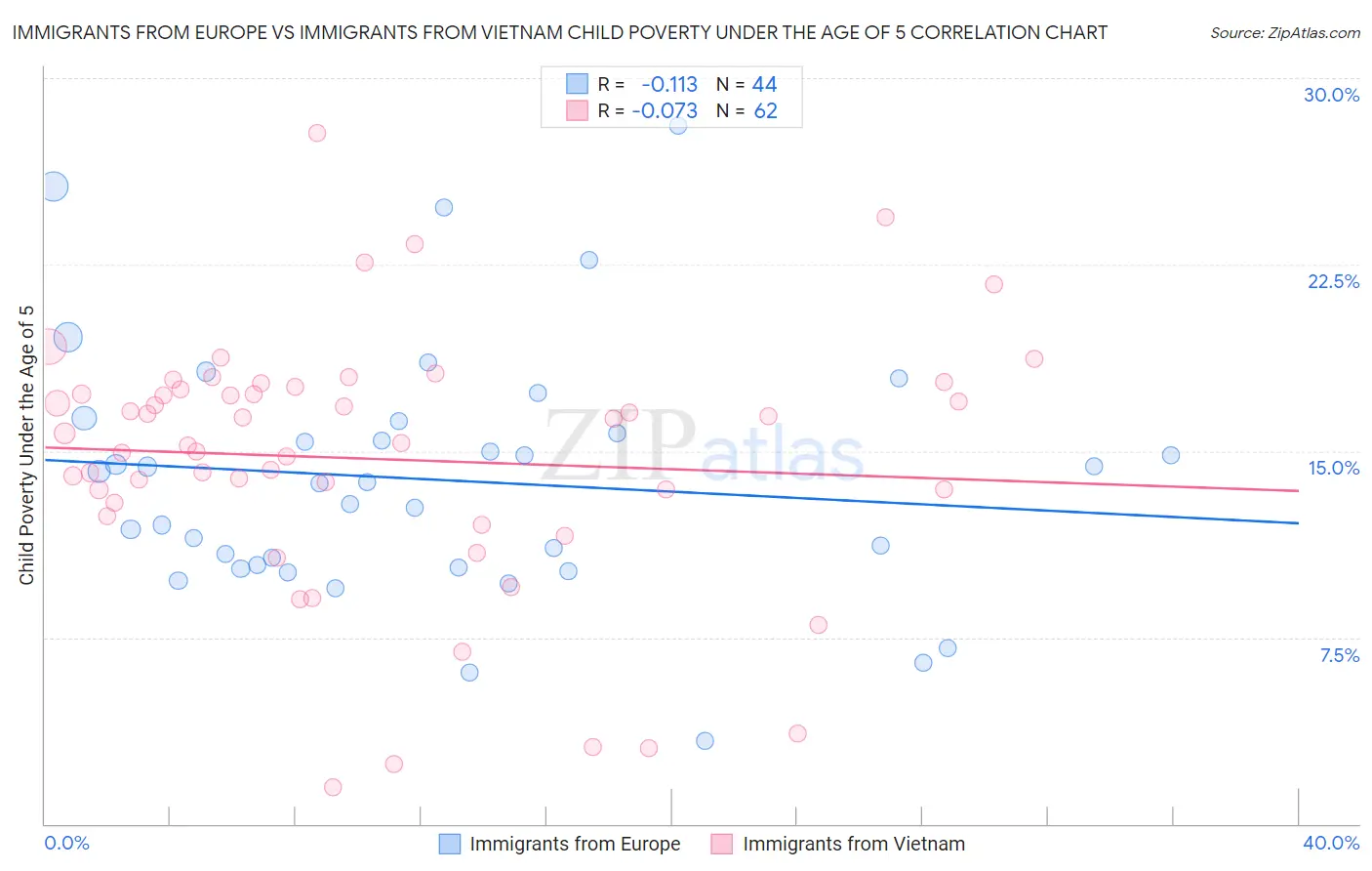Immigrants from Europe vs Immigrants from Vietnam Child Poverty Under the Age of 5