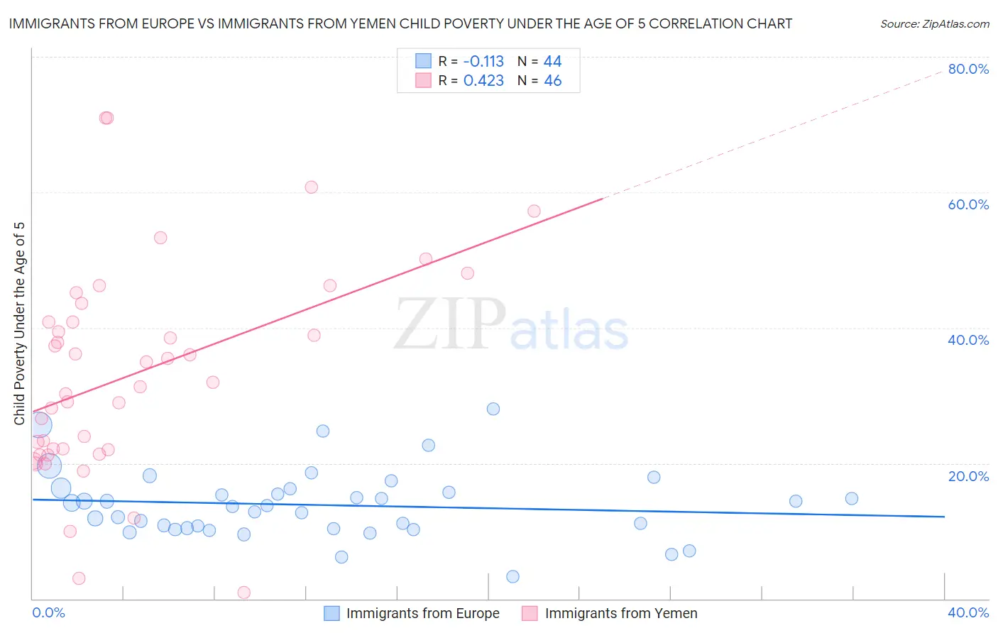 Immigrants from Europe vs Immigrants from Yemen Child Poverty Under the Age of 5