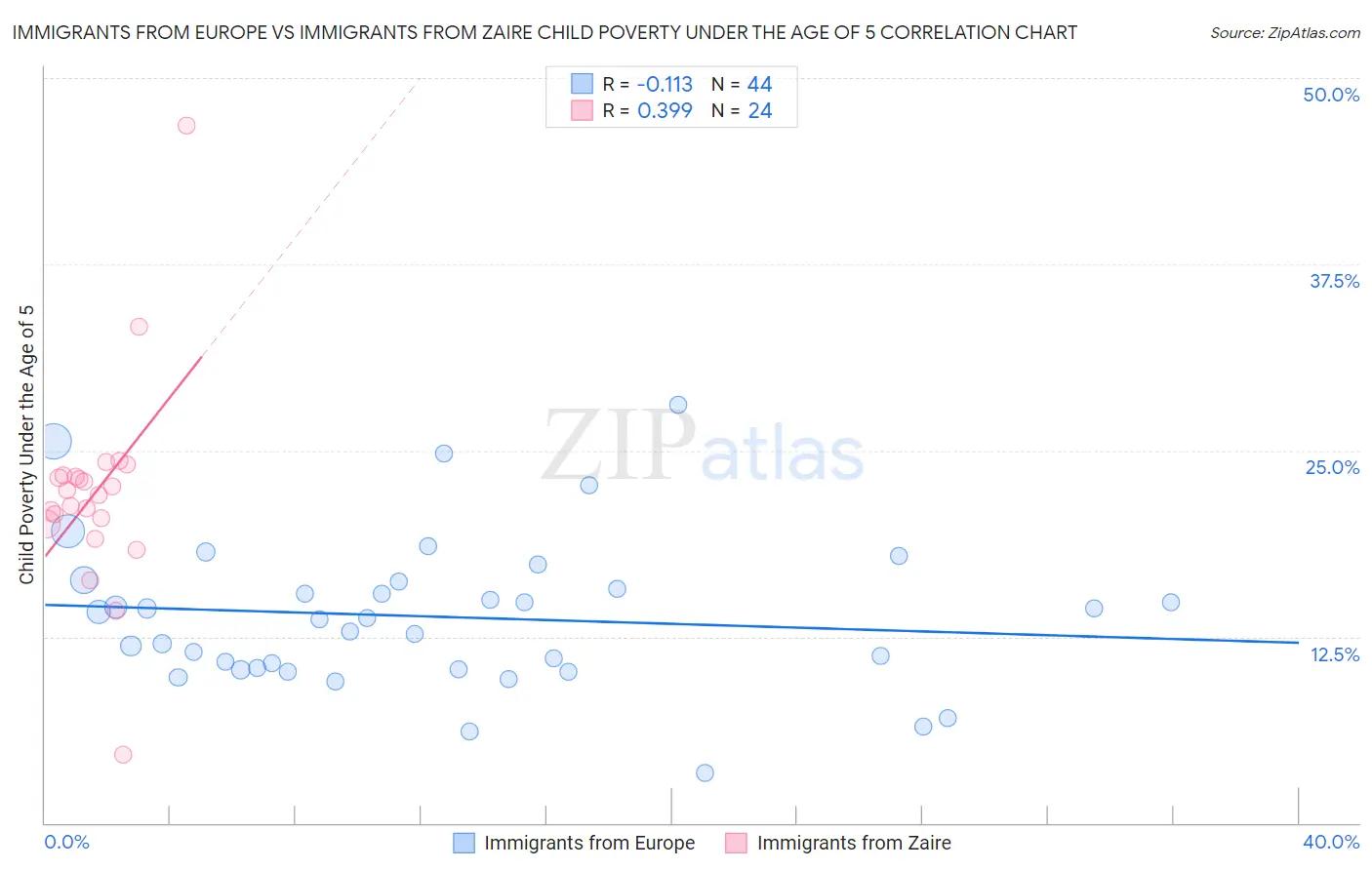Immigrants from Europe vs Immigrants from Zaire Child Poverty Under the Age of 5