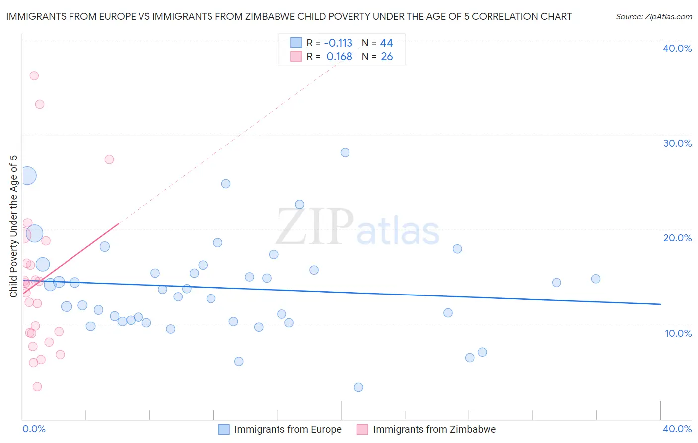 Immigrants from Europe vs Immigrants from Zimbabwe Child Poverty Under the Age of 5