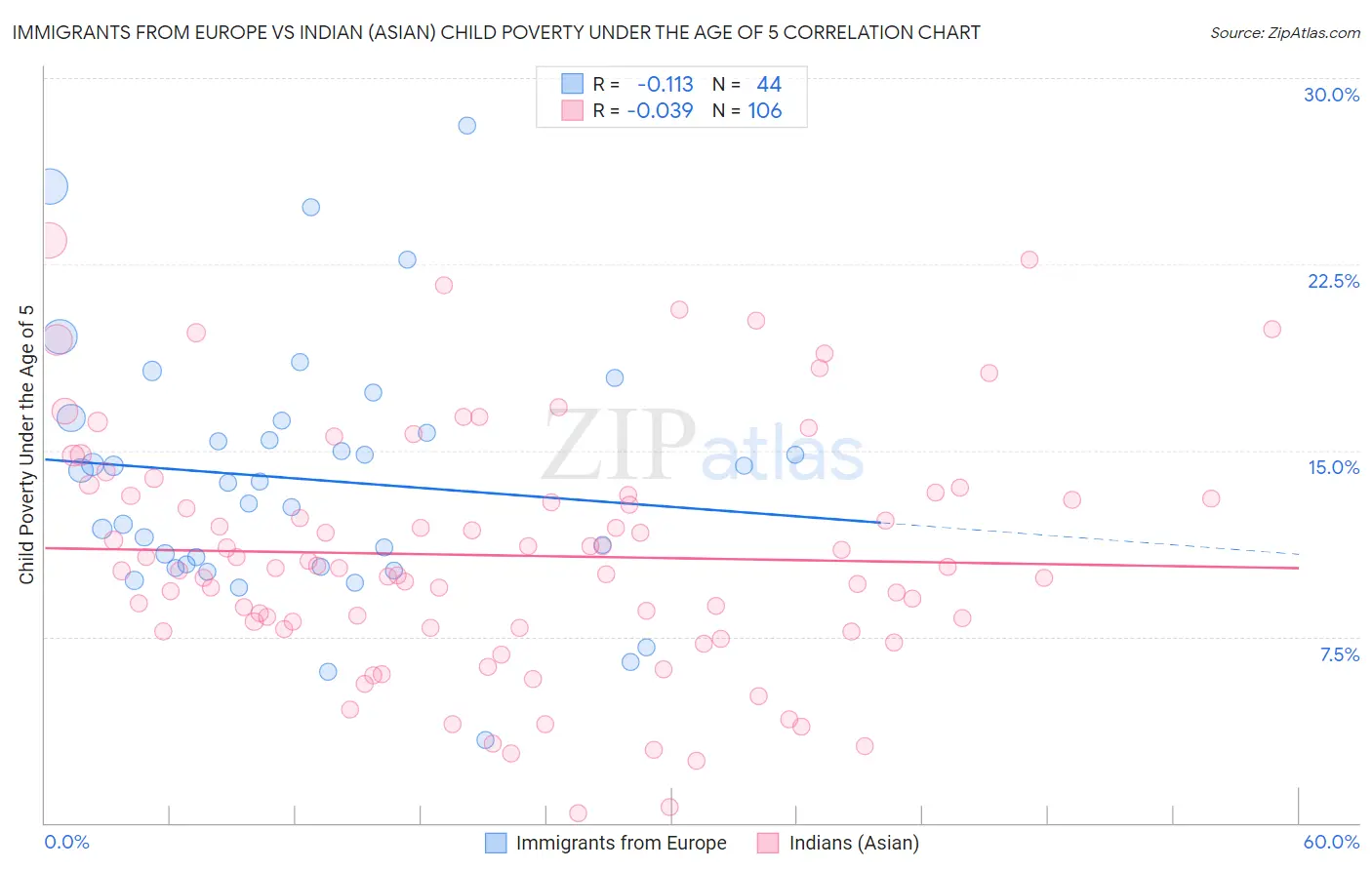 Immigrants from Europe vs Indian (Asian) Child Poverty Under the Age of 5