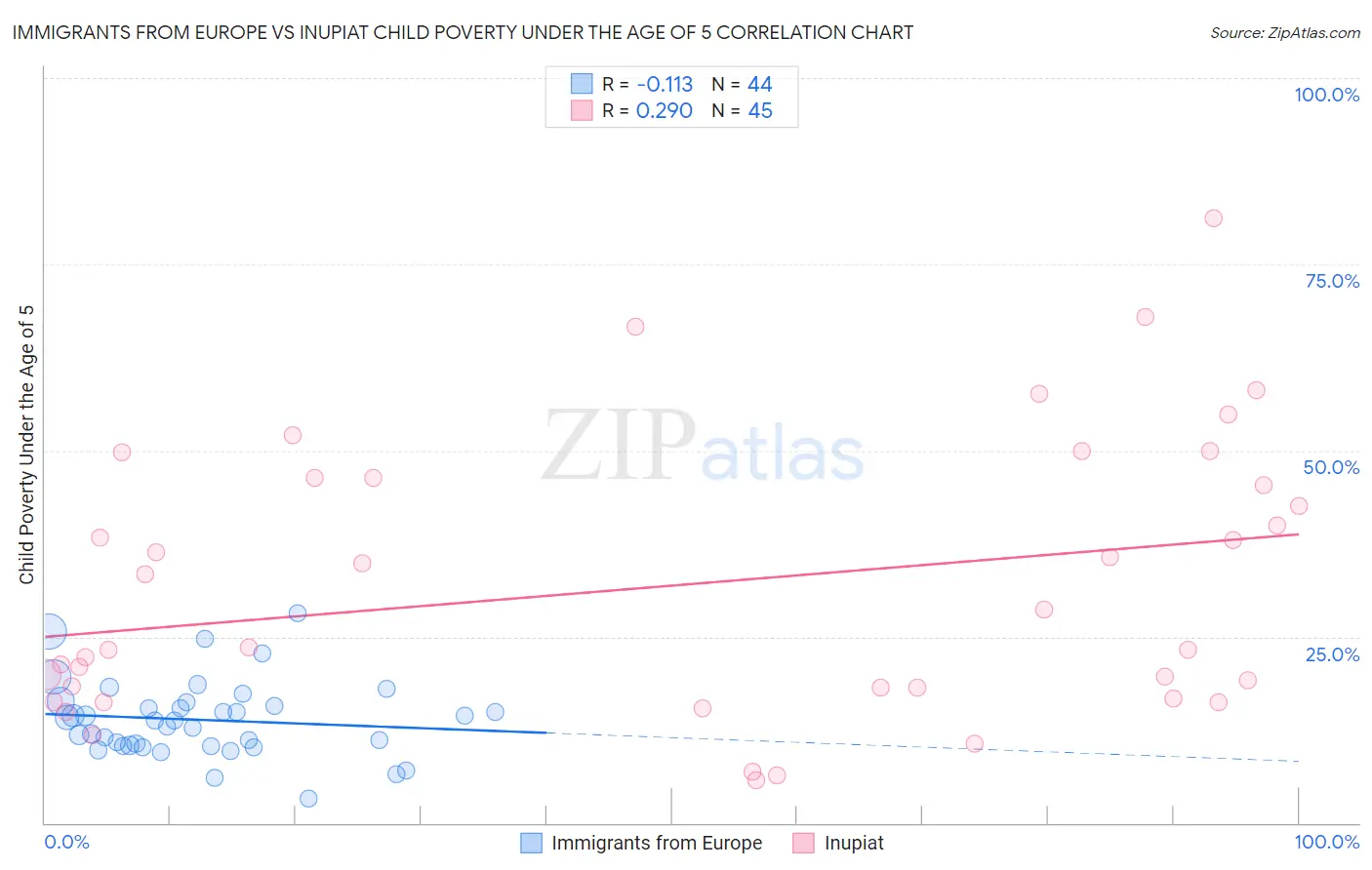 Immigrants from Europe vs Inupiat Child Poverty Under the Age of 5