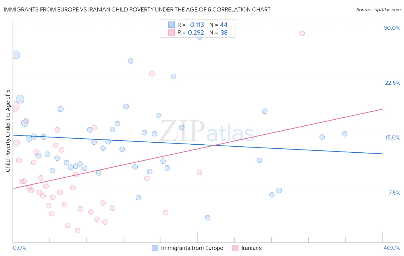 Immigrants from Europe vs Iranian Child Poverty Under the Age of 5