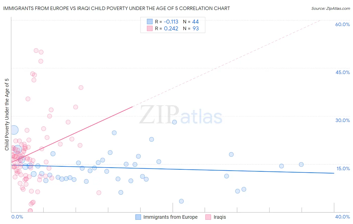 Immigrants from Europe vs Iraqi Child Poverty Under the Age of 5
