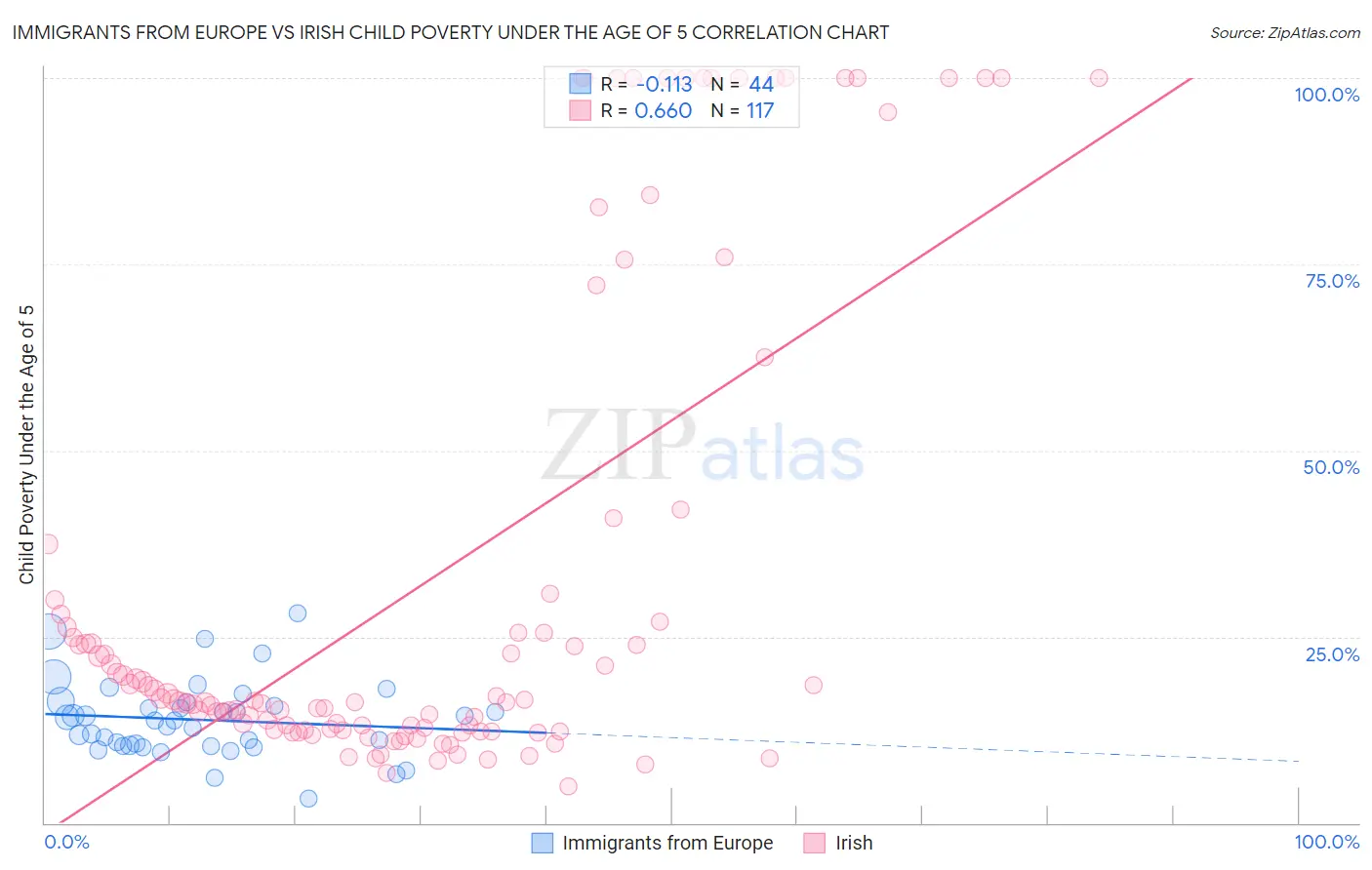 Immigrants from Europe vs Irish Child Poverty Under the Age of 5