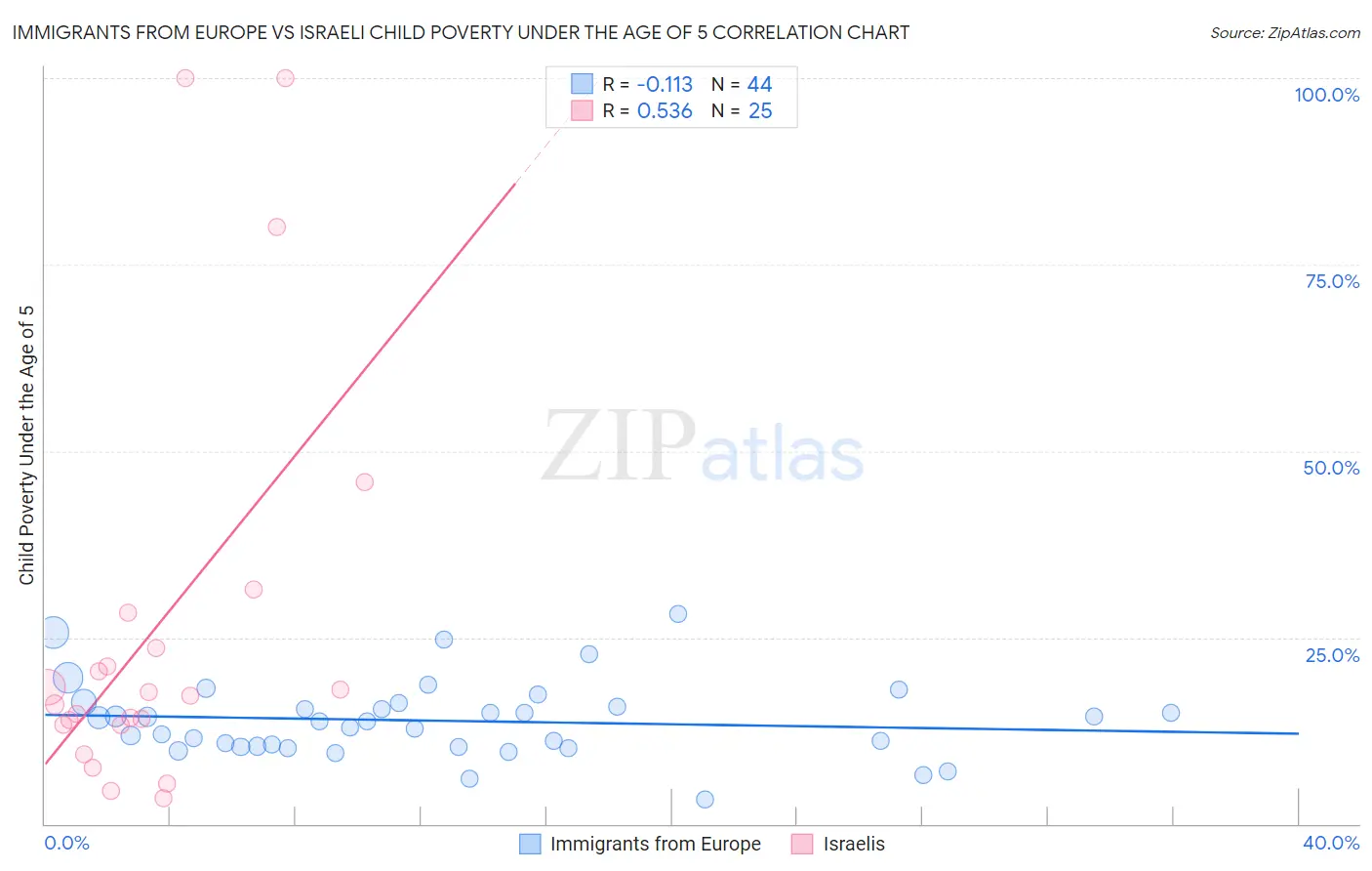 Immigrants from Europe vs Israeli Child Poverty Under the Age of 5