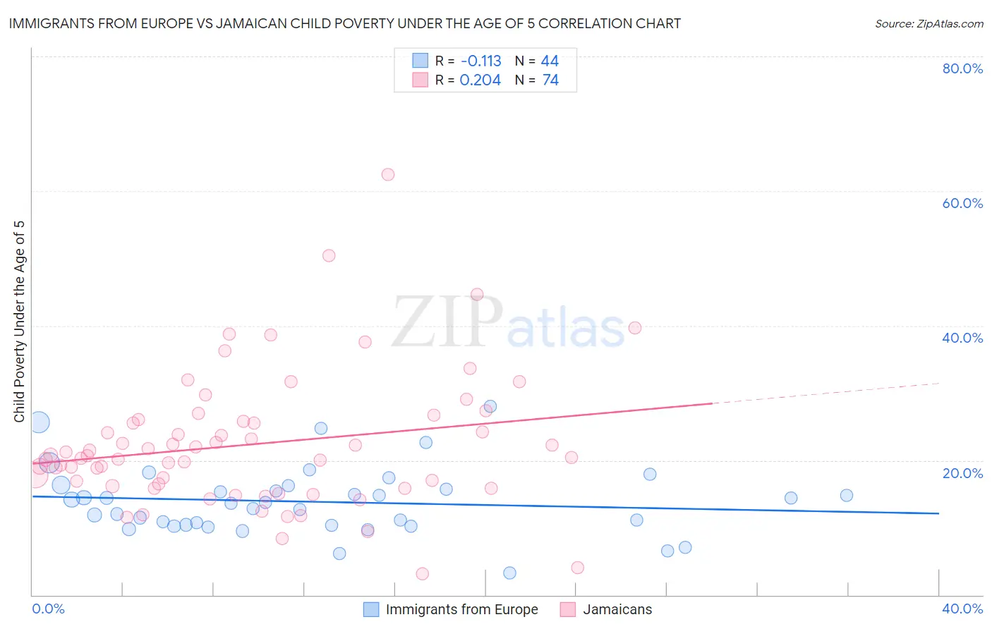 Immigrants from Europe vs Jamaican Child Poverty Under the Age of 5