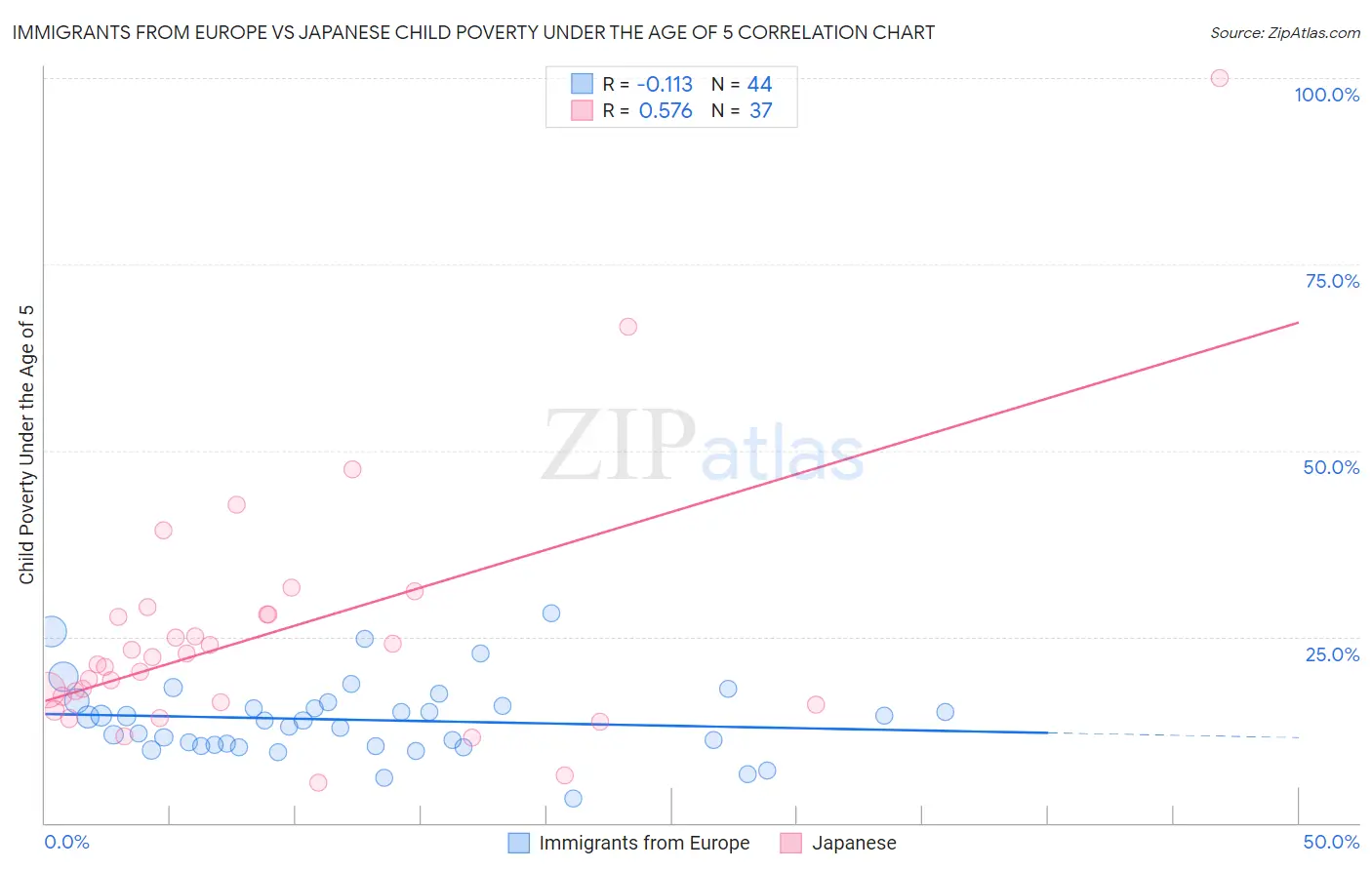 Immigrants from Europe vs Japanese Child Poverty Under the Age of 5