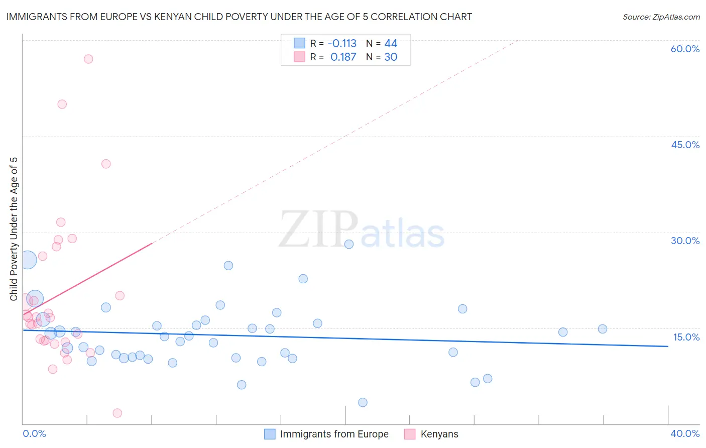 Immigrants from Europe vs Kenyan Child Poverty Under the Age of 5