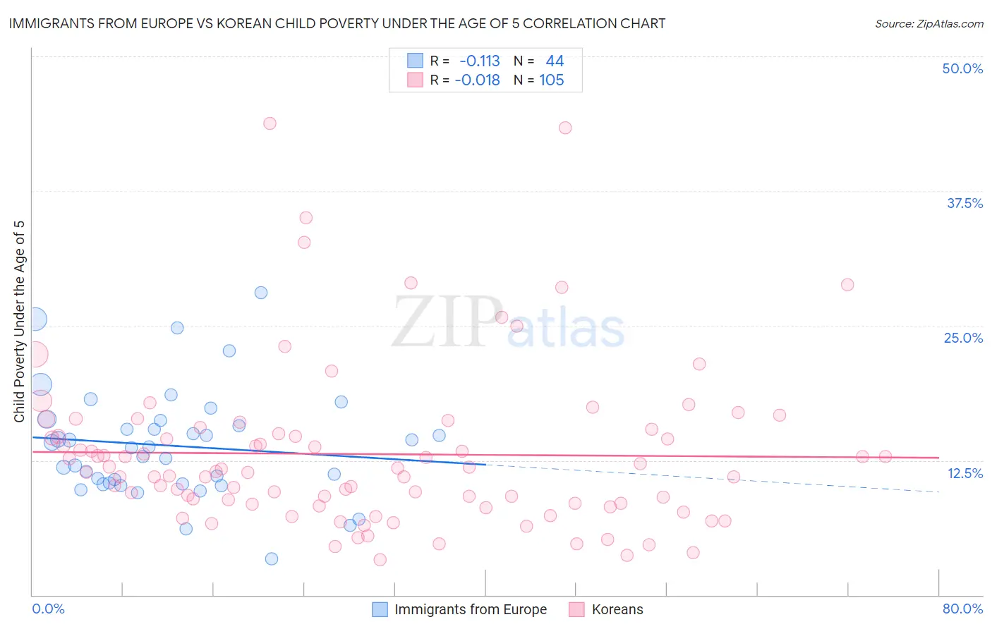 Immigrants from Europe vs Korean Child Poverty Under the Age of 5