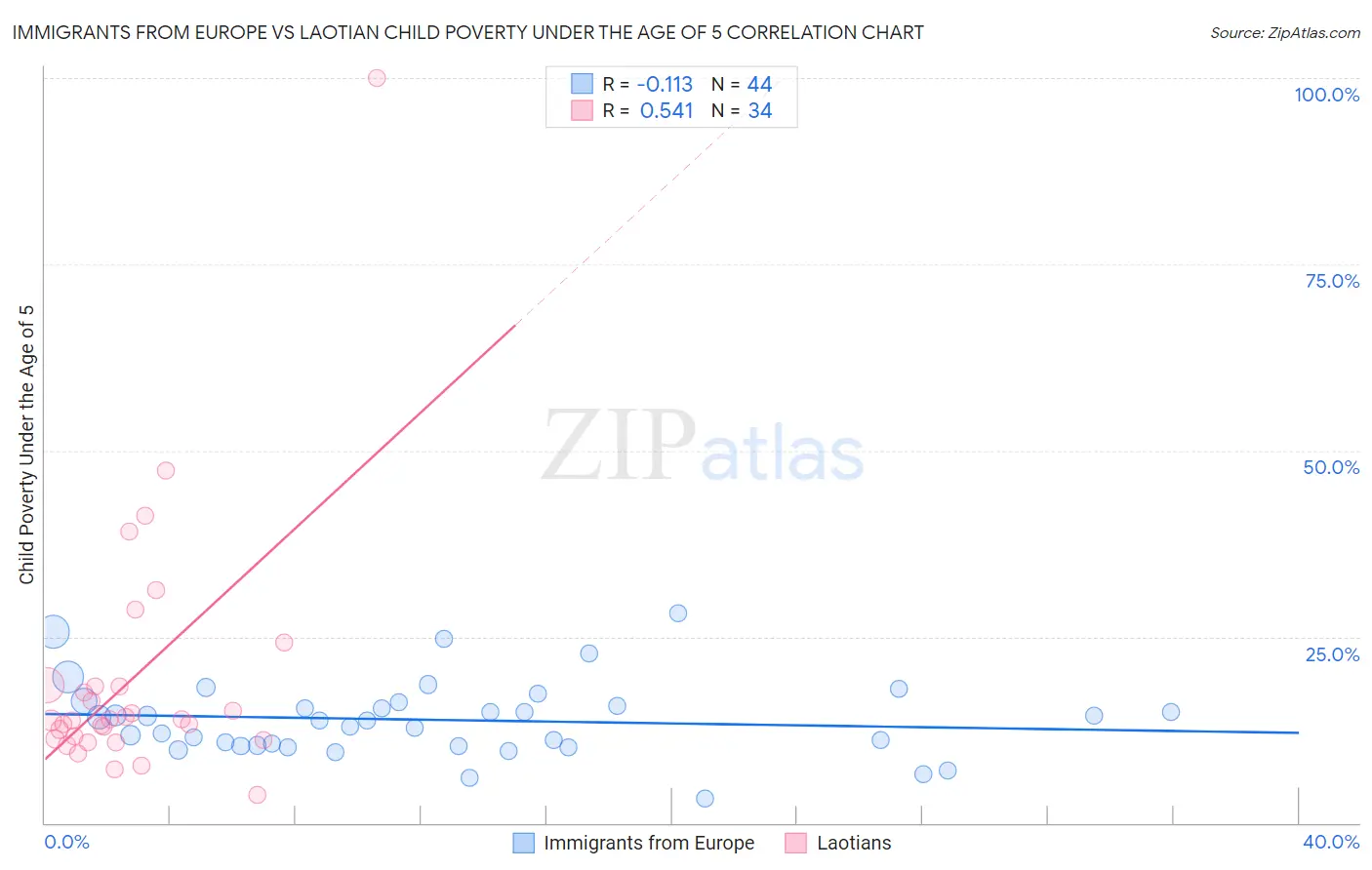 Immigrants from Europe vs Laotian Child Poverty Under the Age of 5
