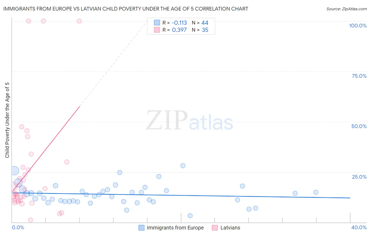 Immigrants from Europe vs Latvian Child Poverty Under the Age of 5