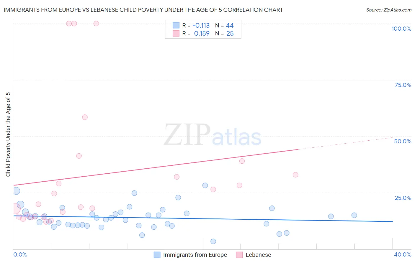 Immigrants from Europe vs Lebanese Child Poverty Under the Age of 5