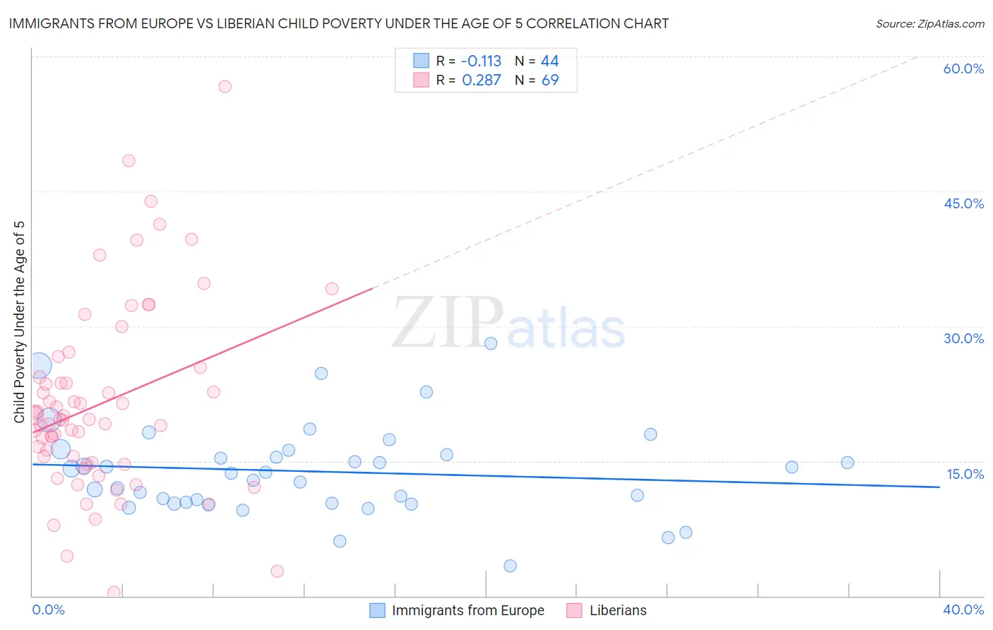 Immigrants from Europe vs Liberian Child Poverty Under the Age of 5