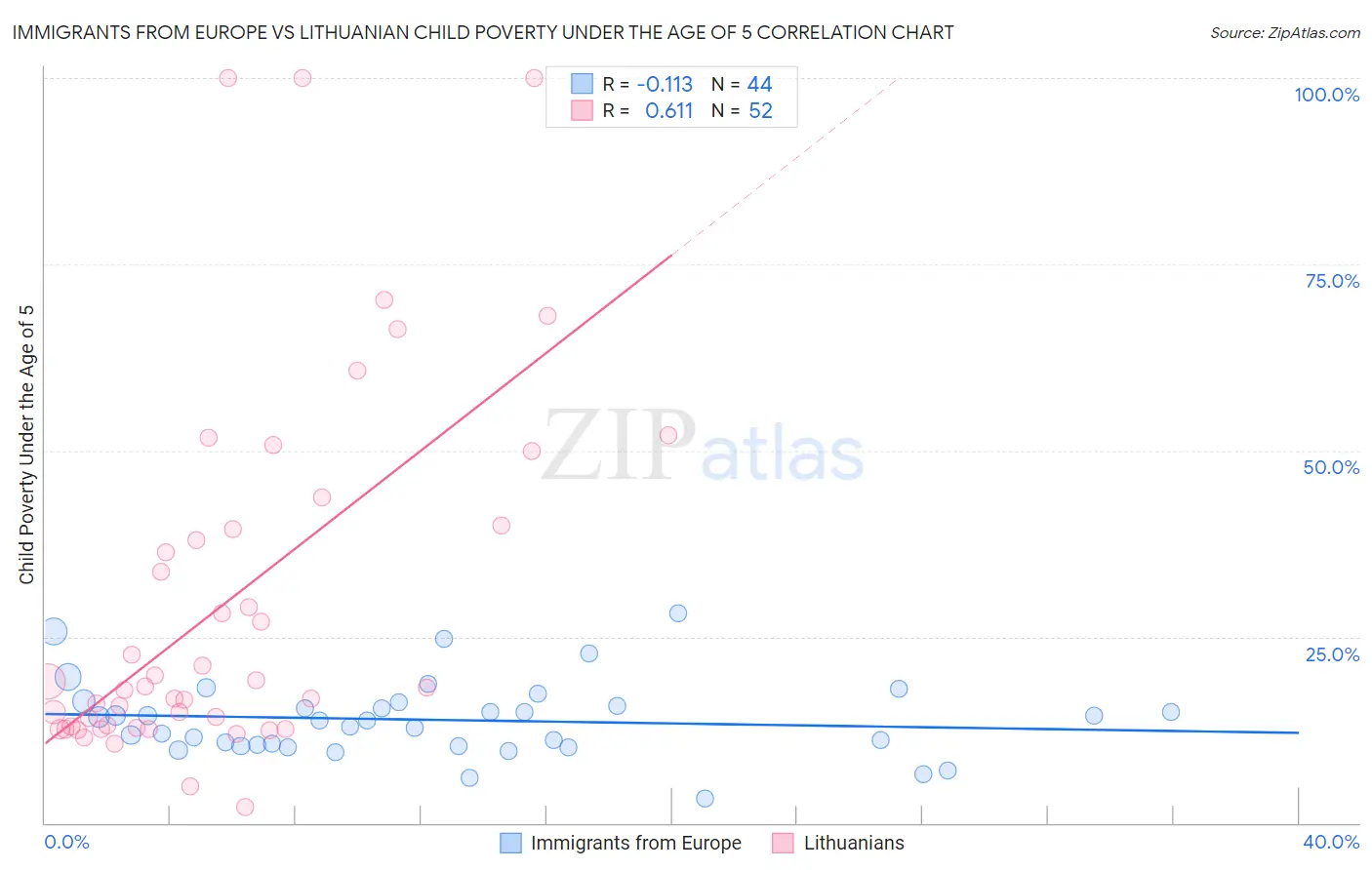 Immigrants from Europe vs Lithuanian Child Poverty Under the Age of 5